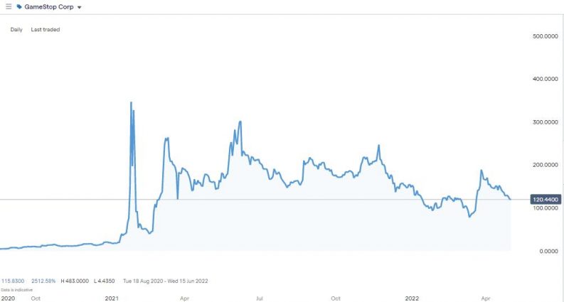 gamestop daily price chart may 2022