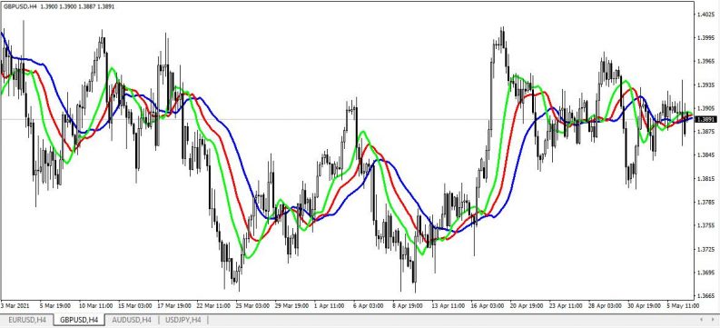 gbpusd with alligator indicator