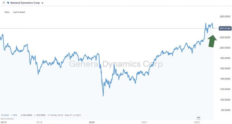 general dynamics corp daily price chart