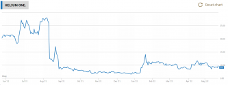 Helium One's share price