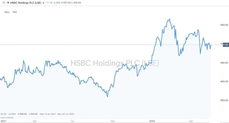 hsbc chart 2021 2022