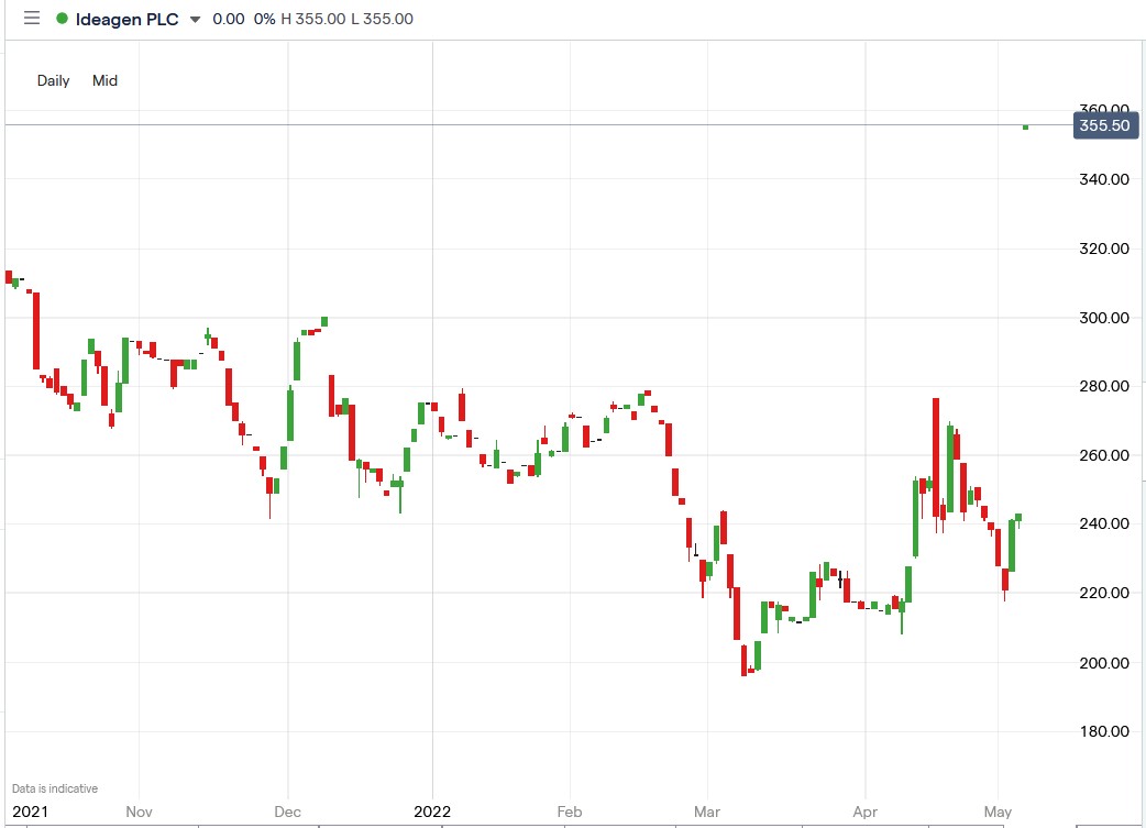 ideagen share price 09-05-2022