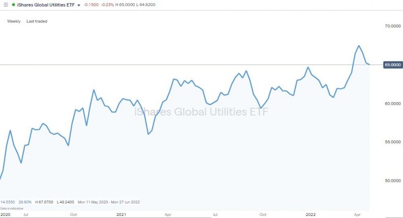 ishares global utilities etf weekly chart