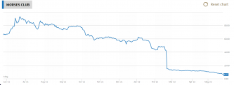 Morses Club share price chart