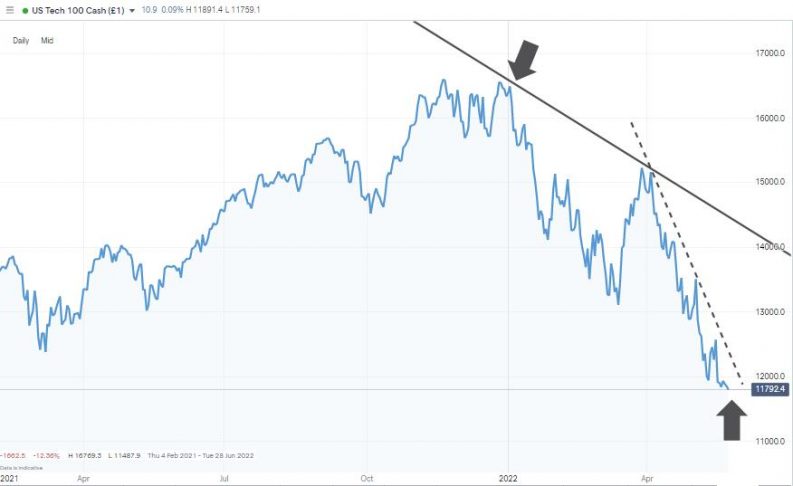 nasdaq 100 index daily price chart may 2022 bear market