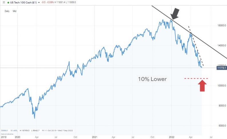 nasdaq 100 index may 2022 lower