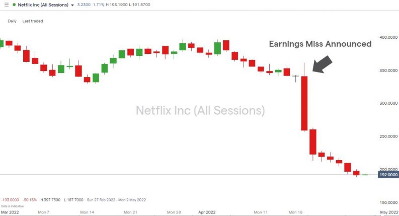 netflix daily chart big earnings miss