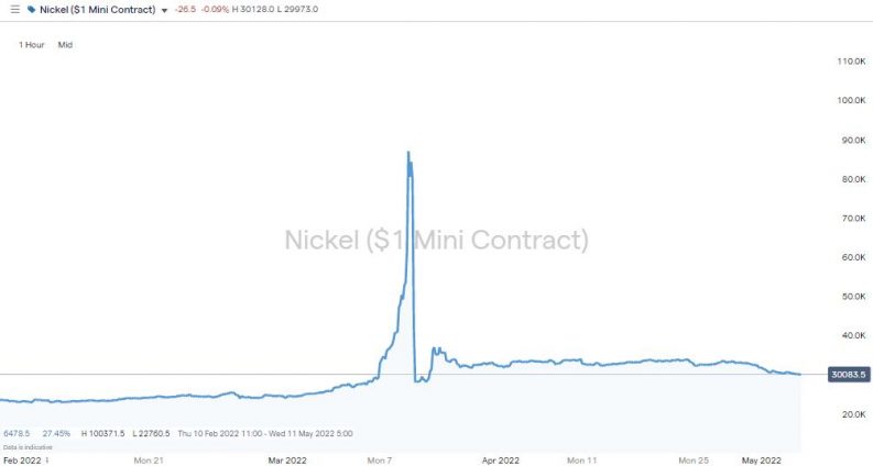 nickel 1 hour chart 2022