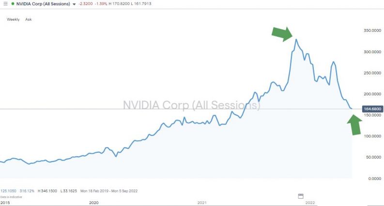 nvidia daily price chart may 2022