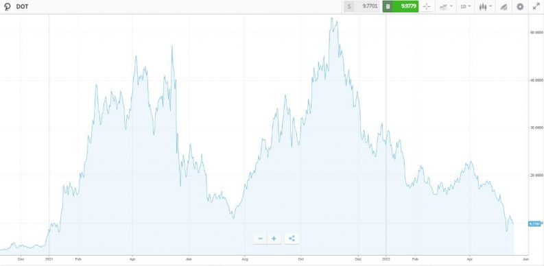 polkadot price chart 2020 2022