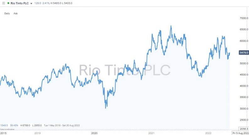 rio tinto 2018 2022 price chart