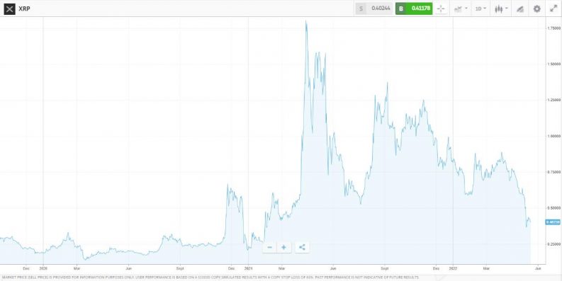 xrp price chart 2020 2022