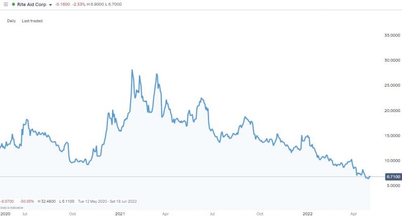 rite aid meme stock price chart