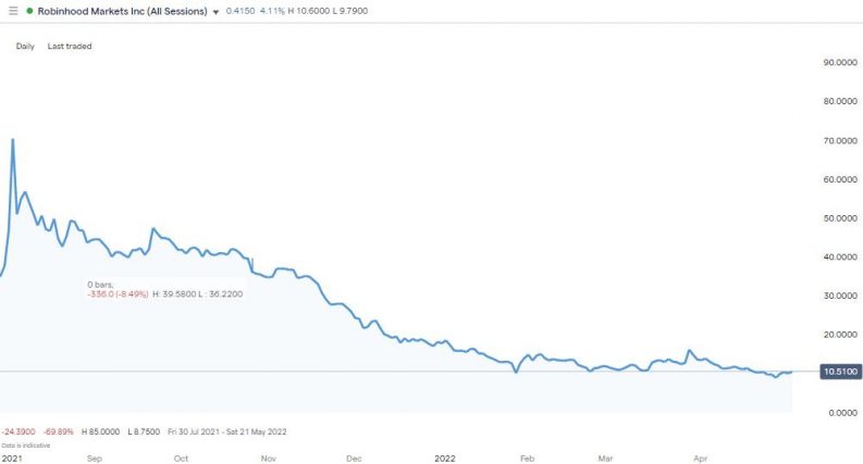 robinhood markets share price 2022