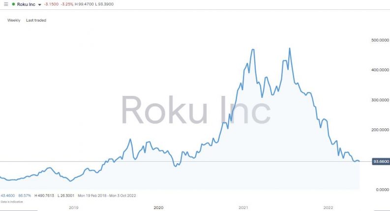 roku daily price chart 2022