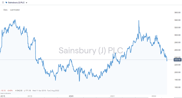 sbry stock price 2022