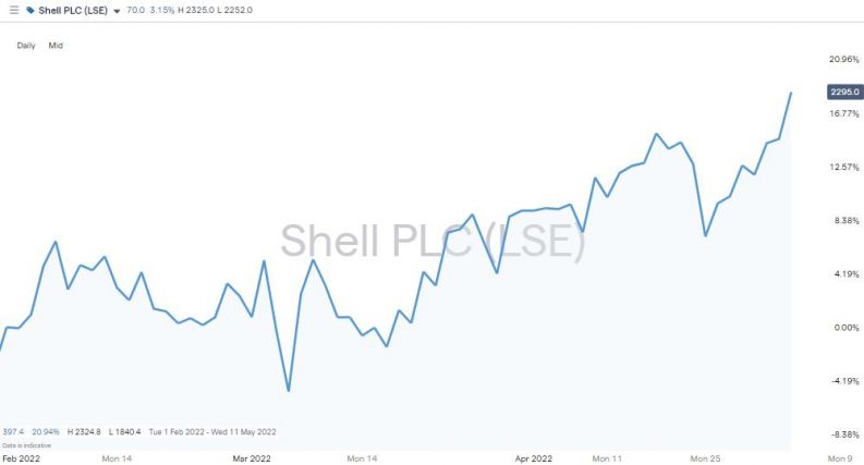shell plc daily chart 2022