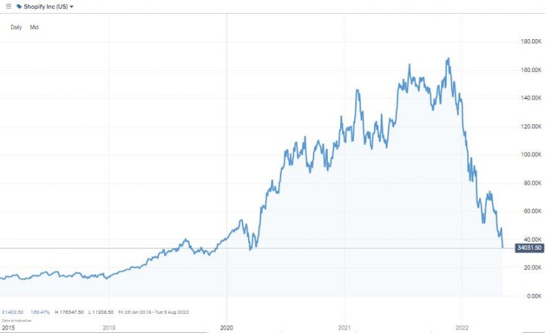 shopify share price chart may 2022