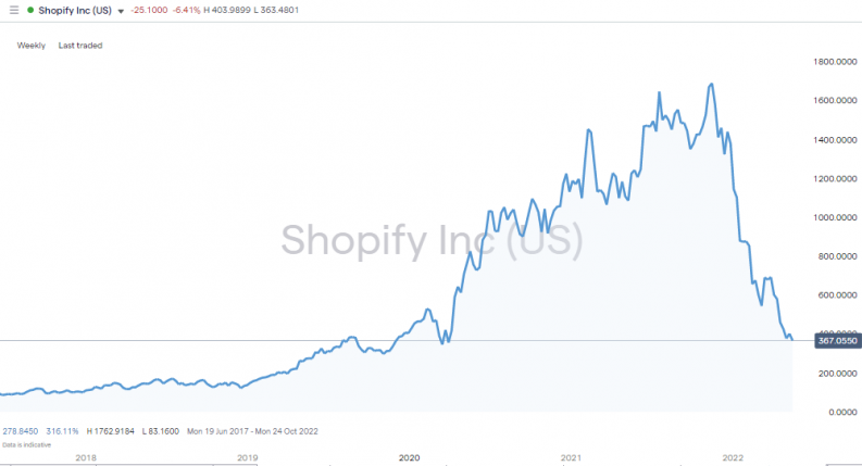 shopify share price daily 2022