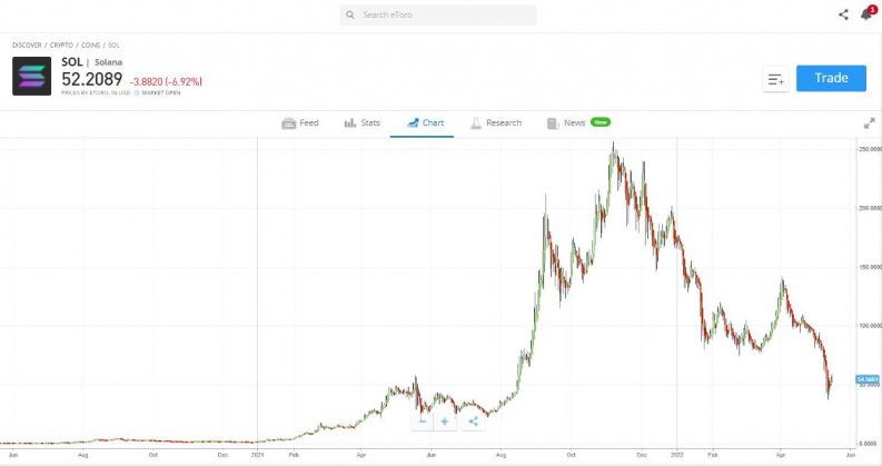 sol solana etoro chart