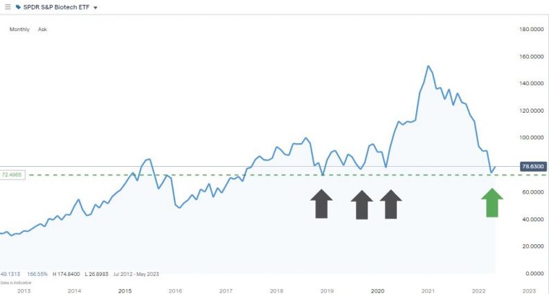 sp biotech etf monthly chart 2022