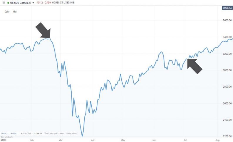 sp500 2020 chart 135 days