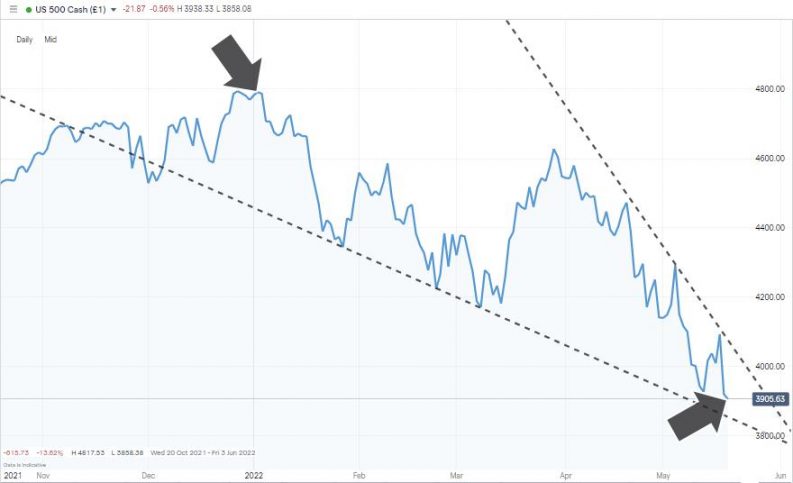 sp500 2021 2022 135 days chart