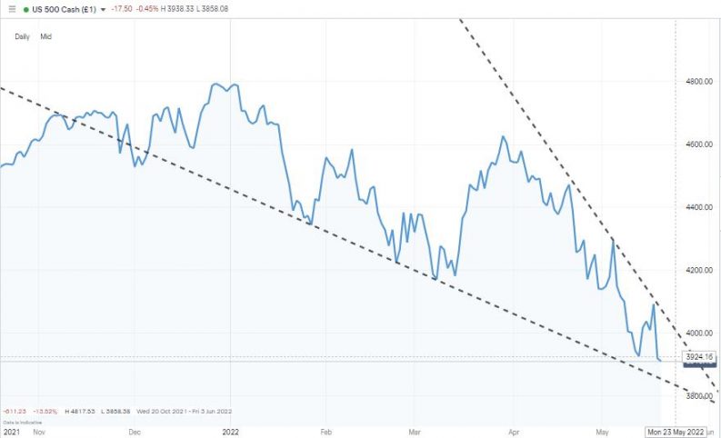 sp500 2022 buy the dip?