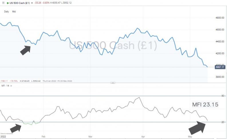 sp500 daily chart 2022 mfi 23