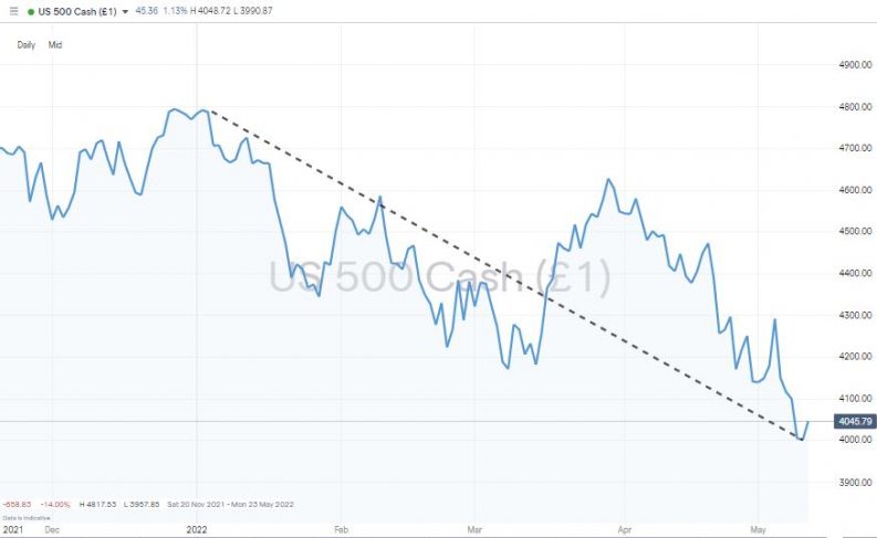 sp500 daily chart may 2022 down 16 per cent