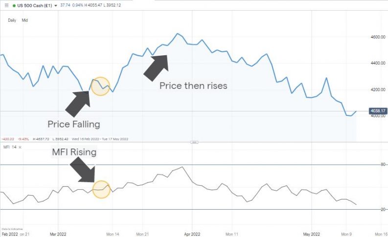 sp500 daily chart mfi rising price falling then price rallies