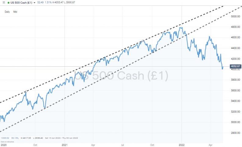 sp500 daily chart trendline break