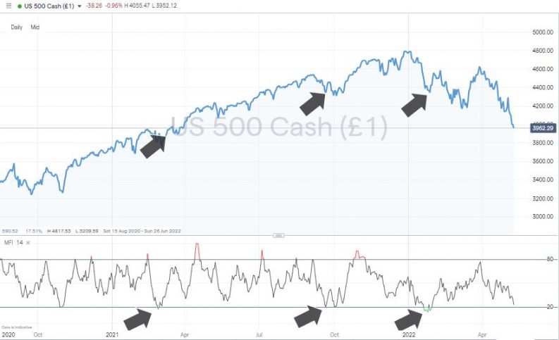 sp500 daily price chart mfi less than 20 matching price rally