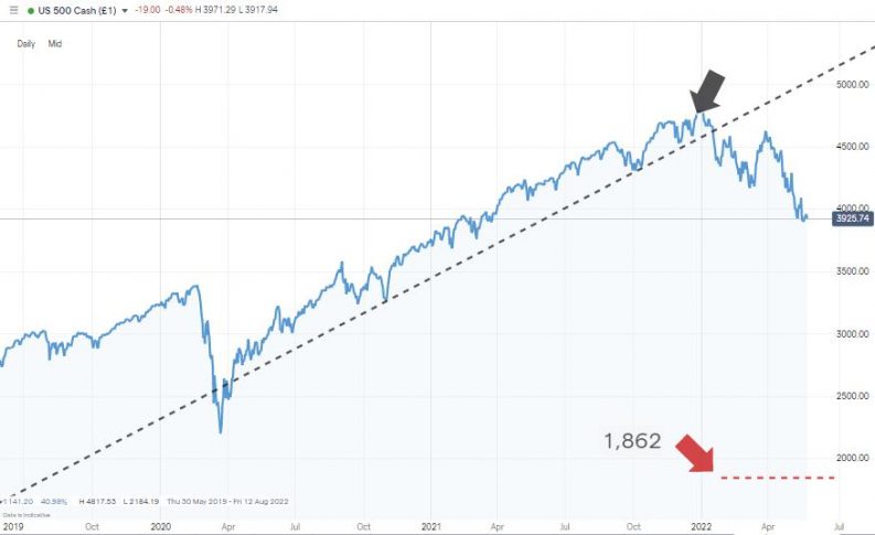 sp500 index daily chart may 2022 burry worst case scenario