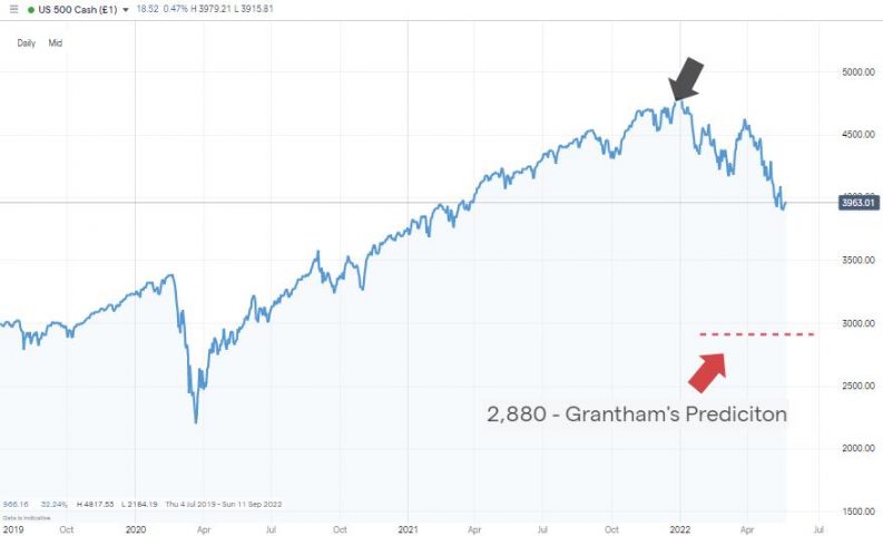 sp500 index daily price chart may 2022 granthams prediction
