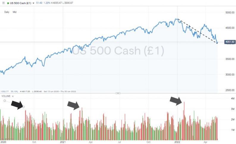 sp500 may 2022 chart with trade volumes