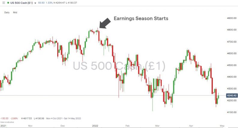 sp500 q1 2022 markets fall after earnings
