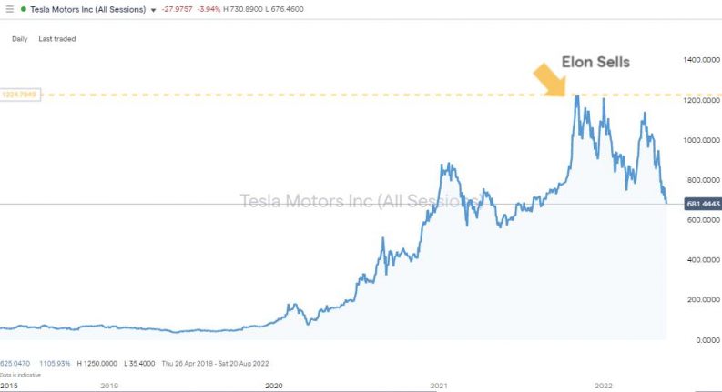 tesla share price daily 2022