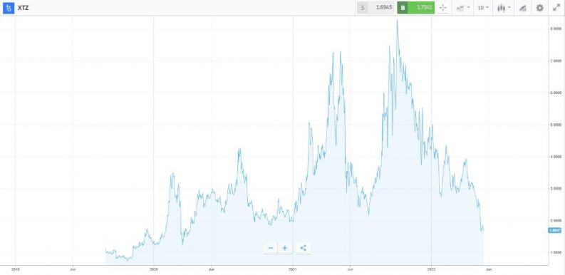 tezos price chart 2020 2022