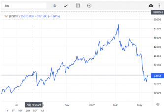 LME tin price