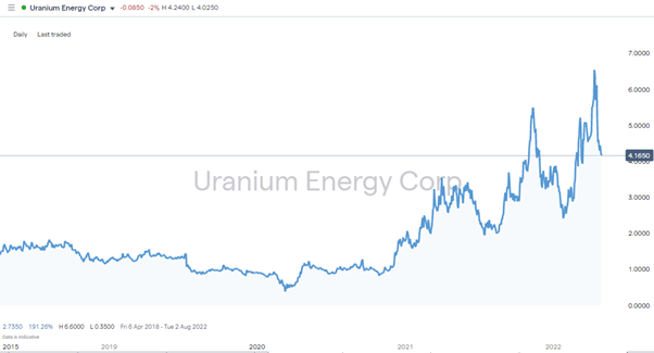 uec daily price 2022