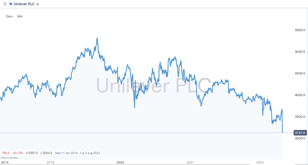 ul chart 2022