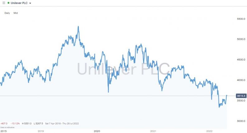 unilever plc daily price chart