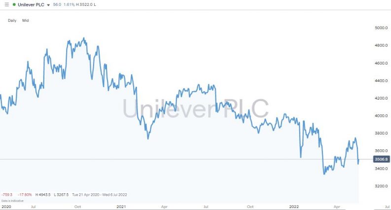 unilever price chart 2021 2022