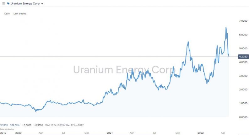 uranium energy group daily chart