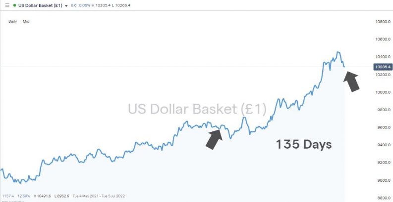 usd basket index chart 2021 2022 135 days