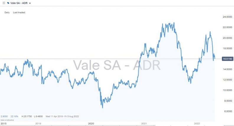 vale sa adr 1 hour chart 2022