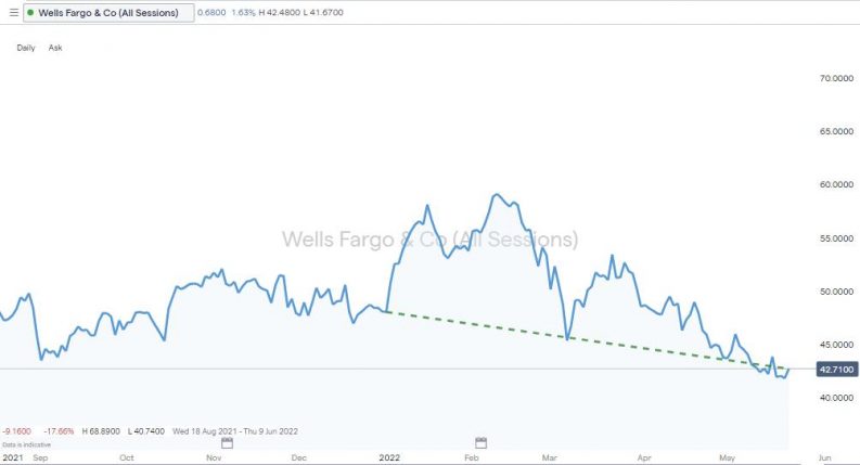 wells fargo daily price chart may 2022