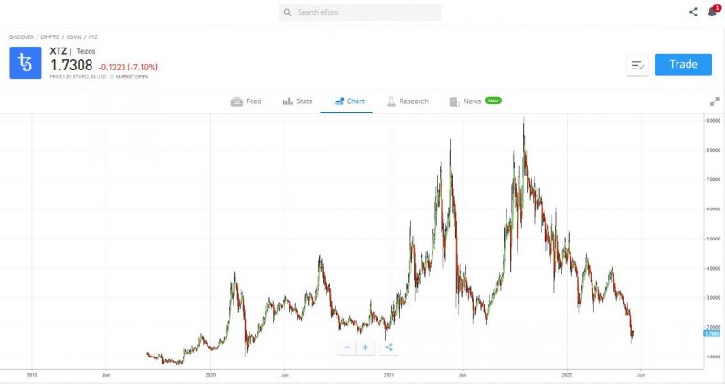 xtz tezos chart etoro