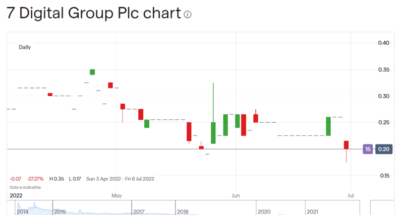 7Digital share price